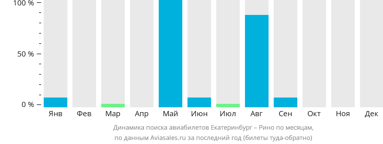 Динамика поиска авиабилетов из Екатеринбурга в Рино по месяцам
