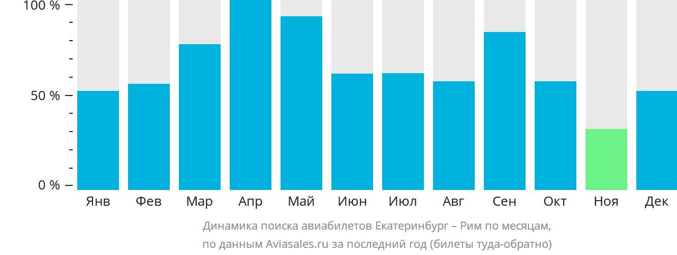 Динамика поиска авиабилетов из Екатеринбурга в Рим по месяцам