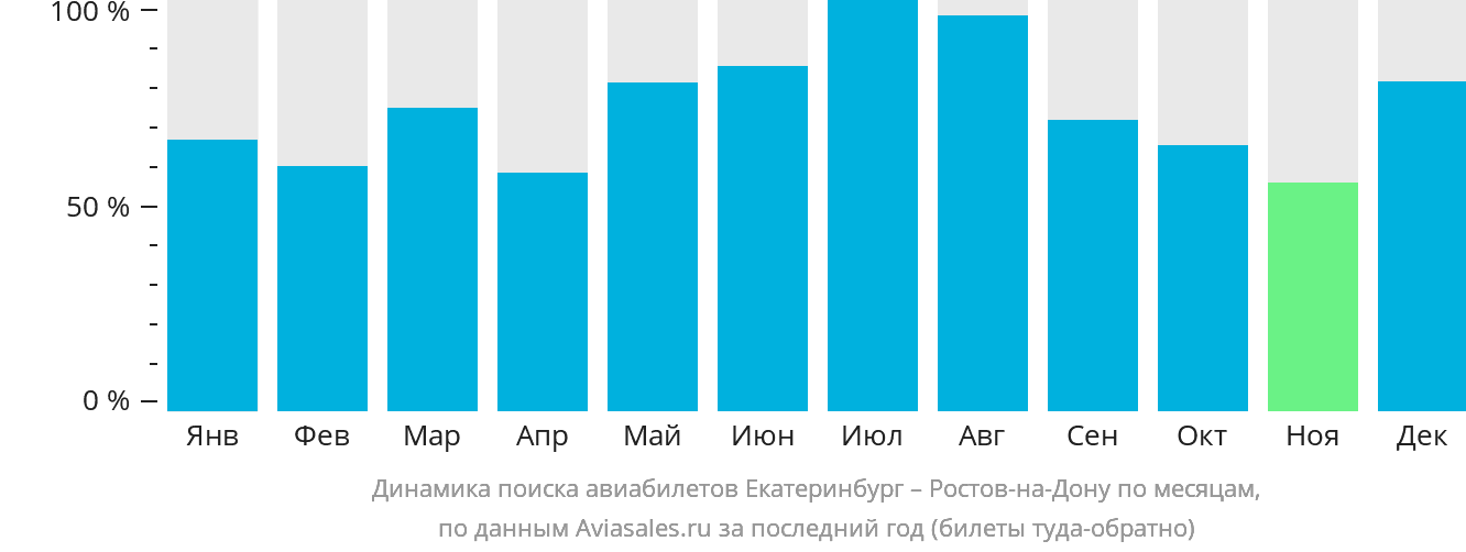 Динамика поиска авиабилетов из Екатеринбурга в Ростов-на-Дону по месяцам