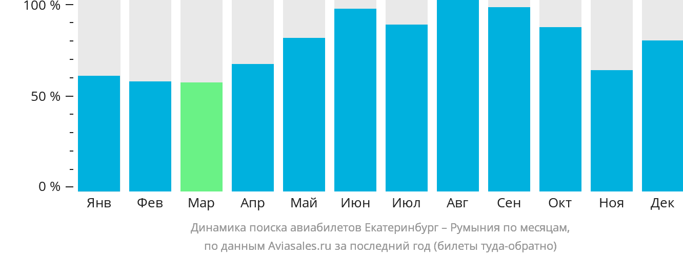 Динамика поиска авиабилетов из Екатеринбурга в Румынию по месяцам