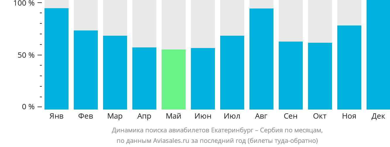 Динамика поиска авиабилетов из Екатеринбурга в Сербию по месяцам