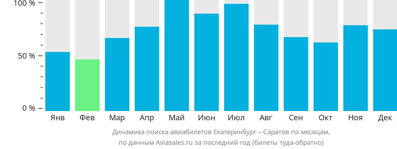 Динамика поиска авиабилетов из Екатеринбурга в Саратов по месяцам