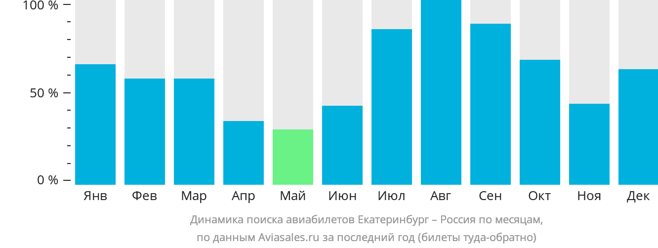 Динамика поиска авиабилетов из Екатеринбурга в Россию по месяцам