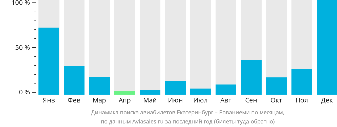 Динамика поиска авиабилетов из Екатеринбурга в Рованиеми по месяцам