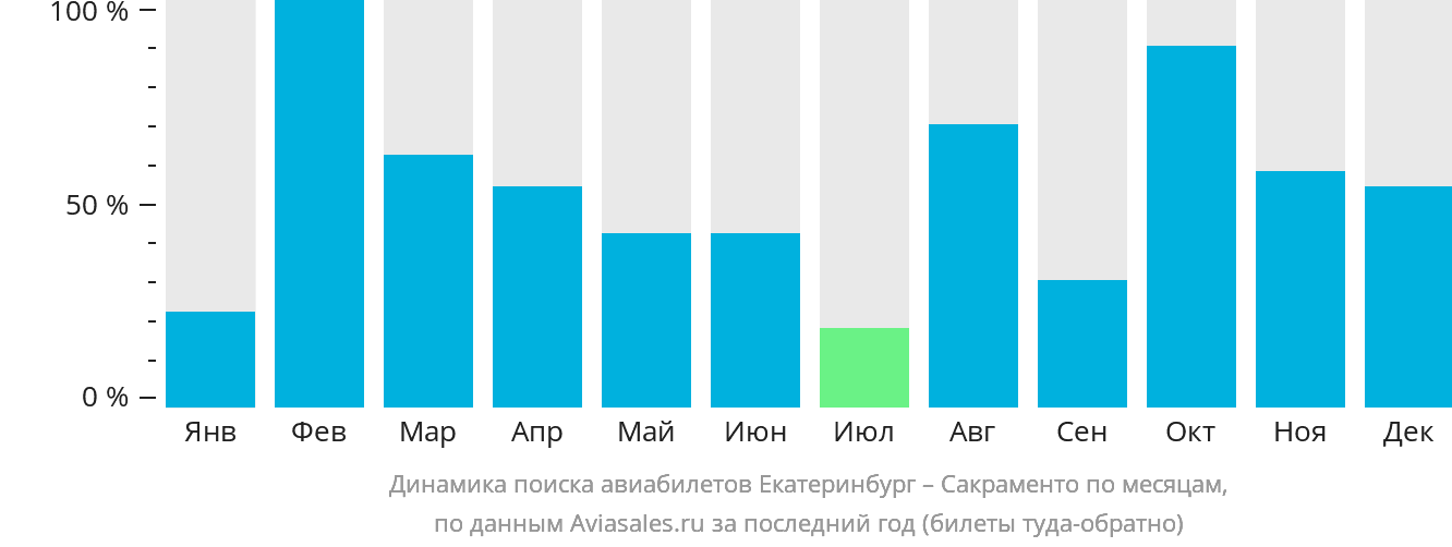 Динамика поиска авиабилетов из Екатеринбурга в Сакраменто по месяцам