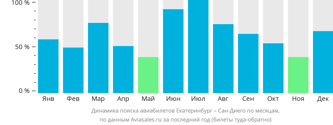 Динамика поиска авиабилетов из Екатеринбурга в Сан-Диего по месяцам