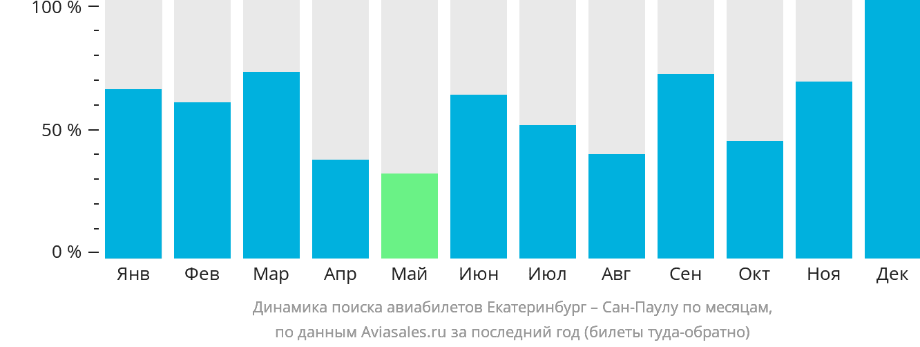 Динамика поиска авиабилетов из Екатеринбурга в Сан-Паулу по месяцам