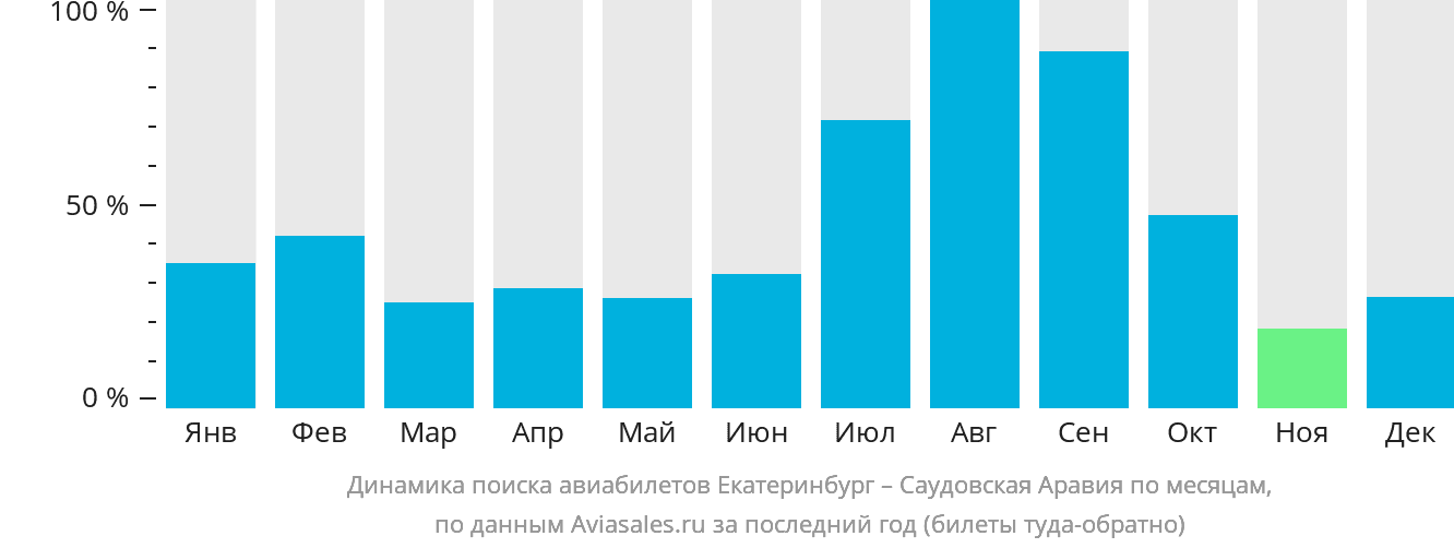 Динамика поиска авиабилетов из Екатеринбурга в Саудовскую Аравию по месяцам