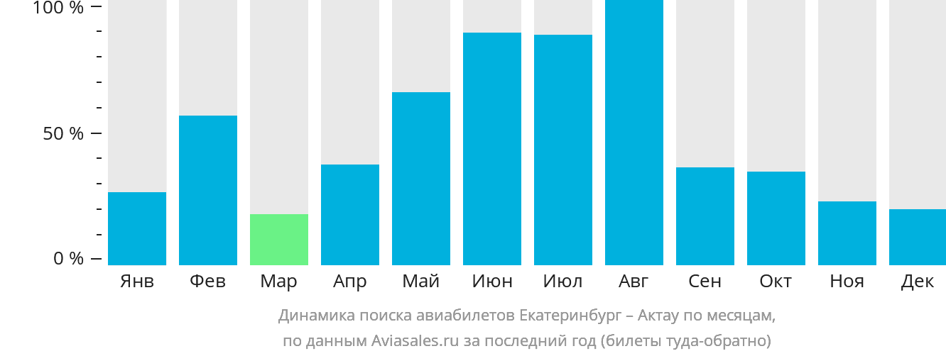 Динамика поиска авиабилетов из Екатеринбурга в Актау по месяцам