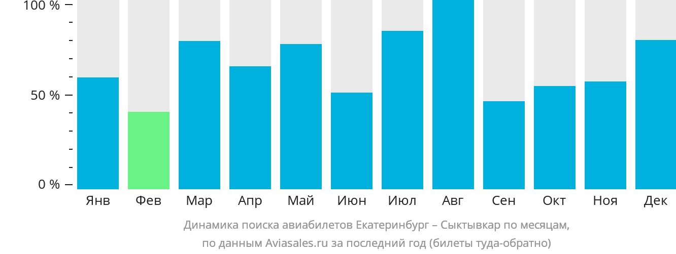 Динамика поиска авиабилетов из Екатеринбурга в Сыктывкар по месяцам