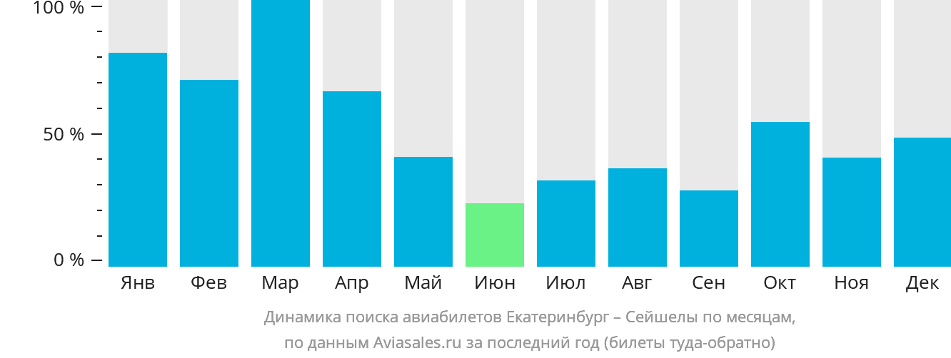 Динамика поиска авиабилетов из Екатеринбурга в Сейшелы по месяцам