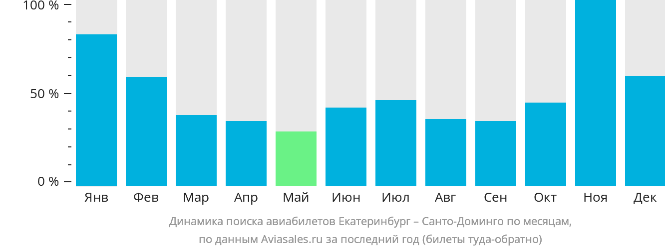 Динамика поиска авиабилетов из Екатеринбурга в Санто-Доминго по месяцам