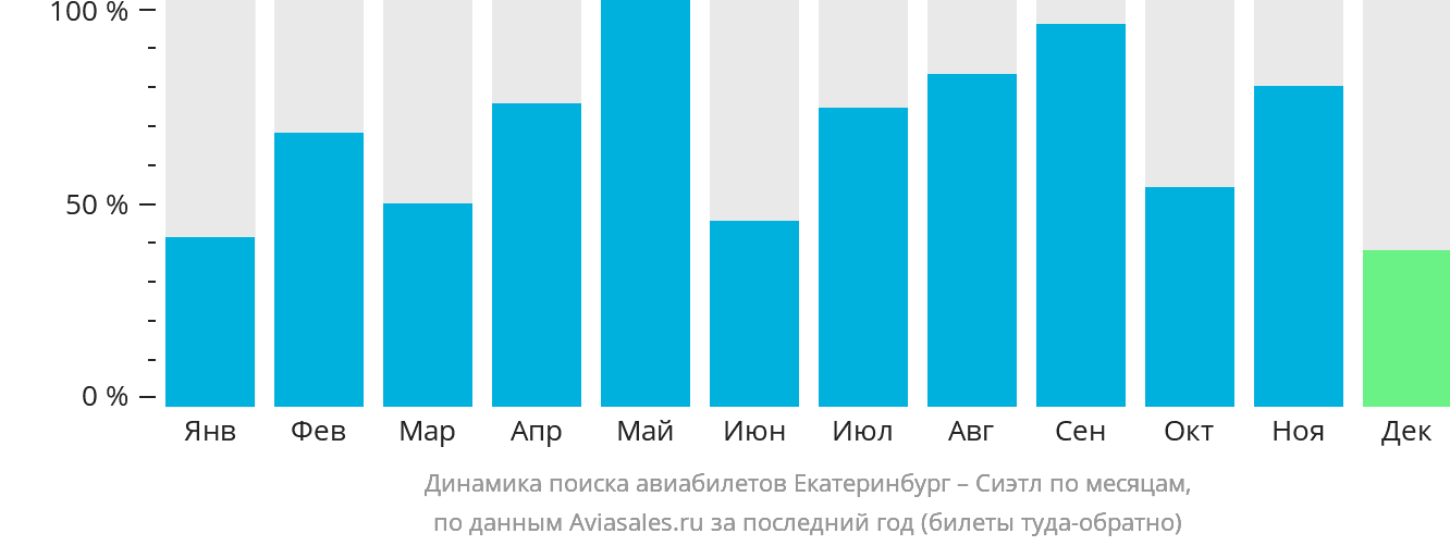 Динамика поиска авиабилетов из Екатеринбурга в Сиэтл по месяцам