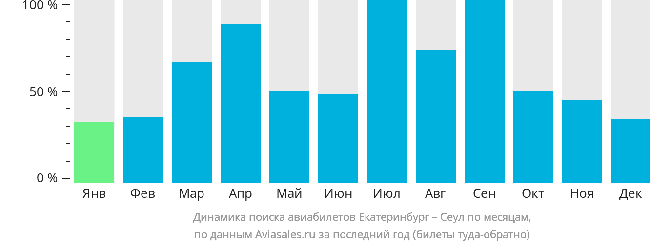 Динамика поиска авиабилетов из Екатеринбурга в Сеул по месяцам