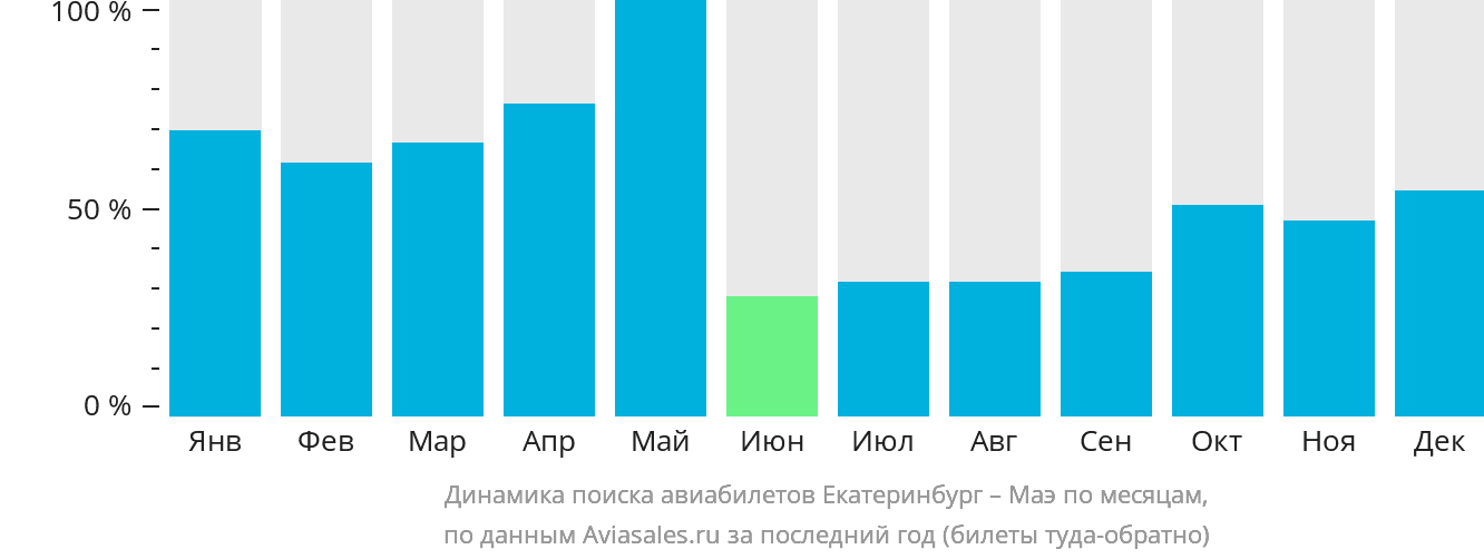Динамика поиска авиабилетов из Екатеринбурга на Маэ по месяцам