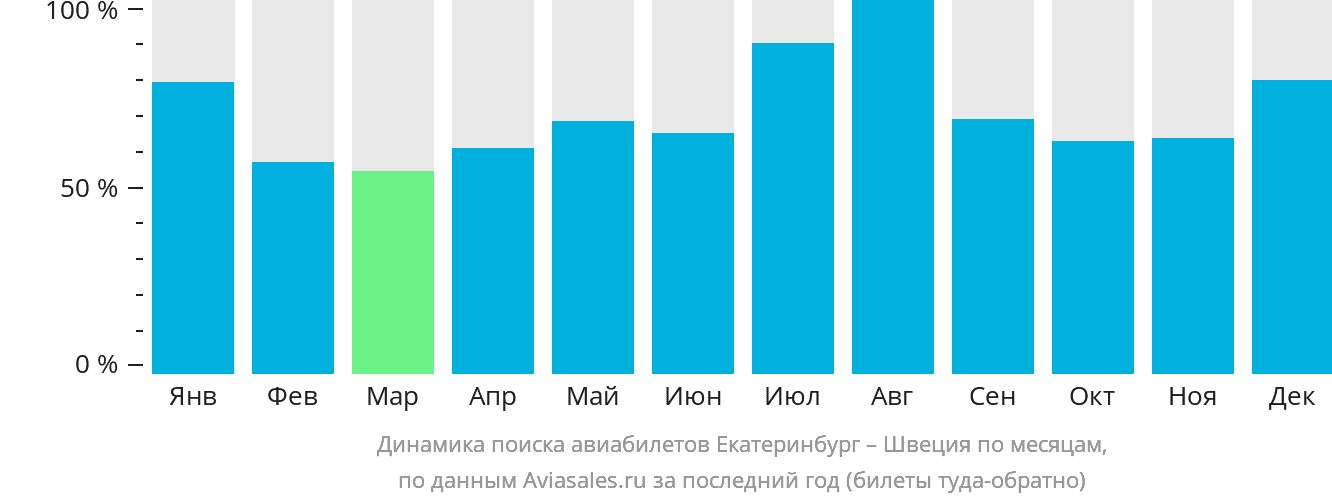 Динамика поиска авиабилетов из Екатеринбурга в Швецию по месяцам