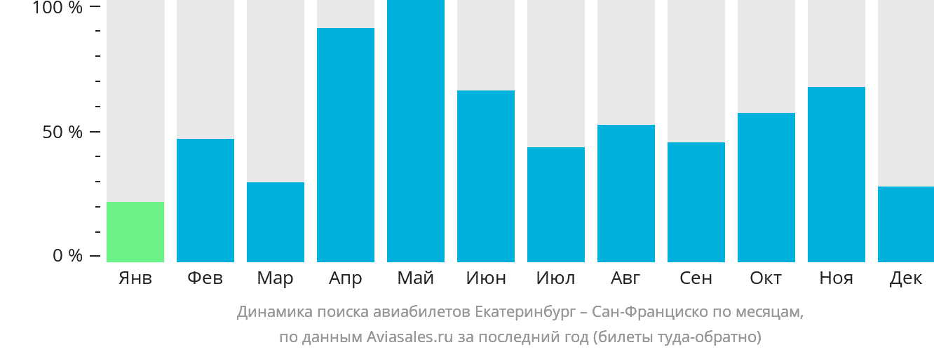Динамика поиска авиабилетов из Екатеринбурга в Сан-Франциско по месяцам