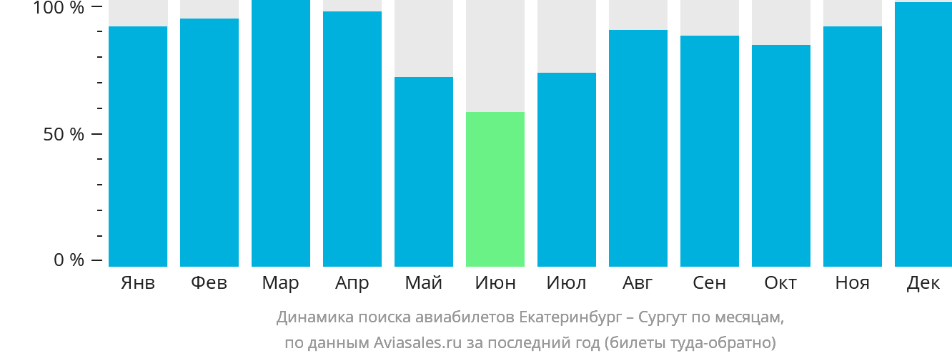 Динамика поиска авиабилетов из Екатеринбурга в Сургут по месяцам