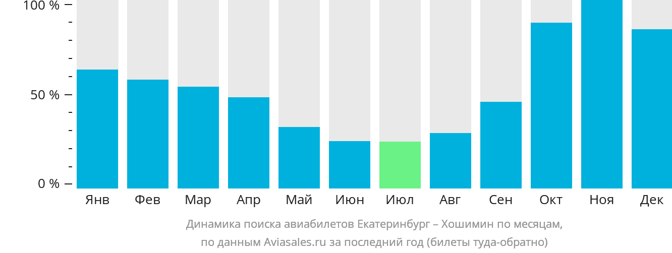 Динамика поиска авиабилетов из Екатеринбурга в Хошимин по месяцам