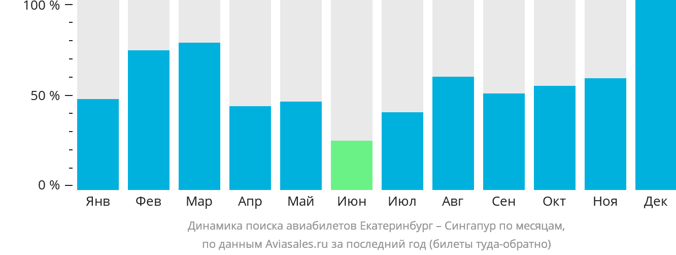 Динамика поиска авиабилетов из Екатеринбурга в Сингапур по месяцам
