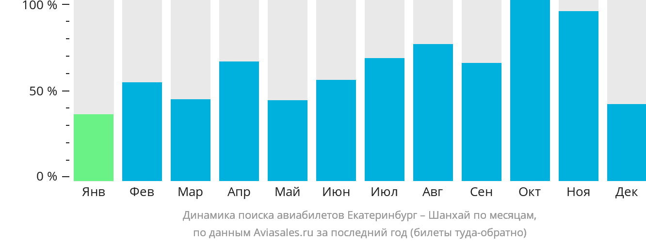 Динамика поиска авиабилетов из Екатеринбурга в Шанхай по месяцам