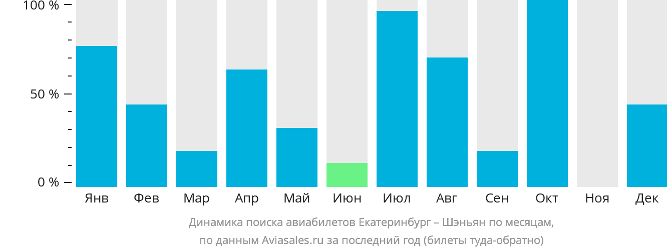 Динамика поиска авиабилетов из Екатеринбурга в Шэньян по месяцам