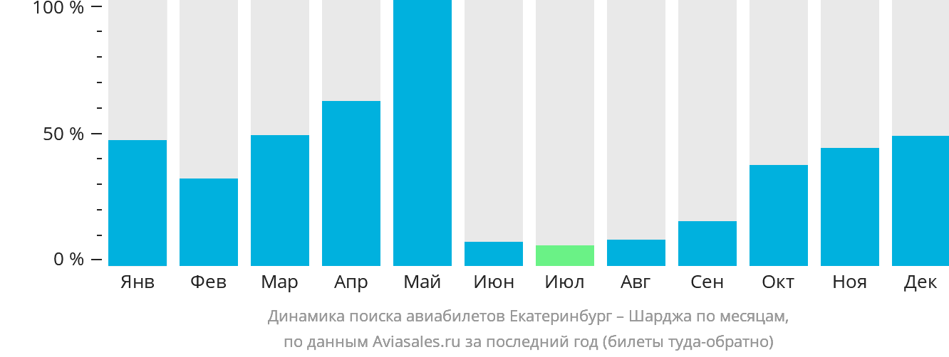 Динамика поиска авиабилетов из Екатеринбурга в Шарджу по месяцам