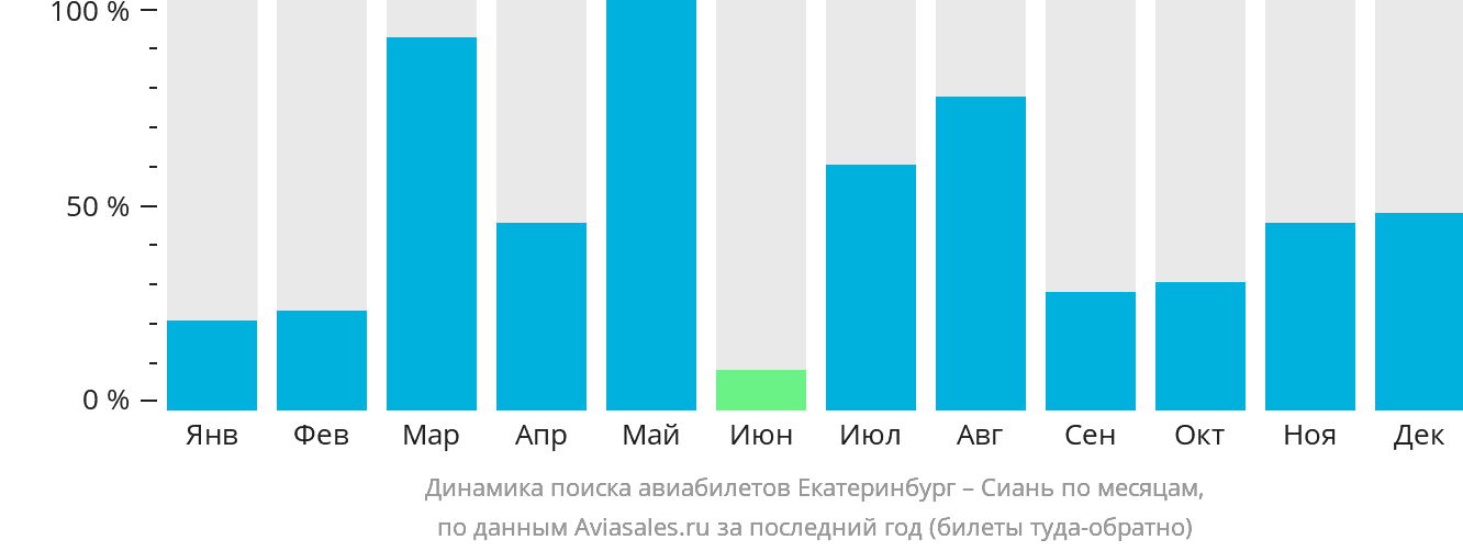 Динамика поиска авиабилетов из Екатеринбурга в Сиань по месяцам