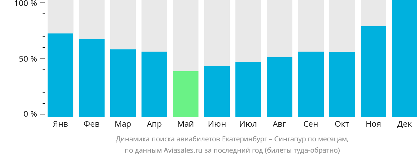 Динамика поиска авиабилетов из Екатеринбурга в Сингапур по месяцам