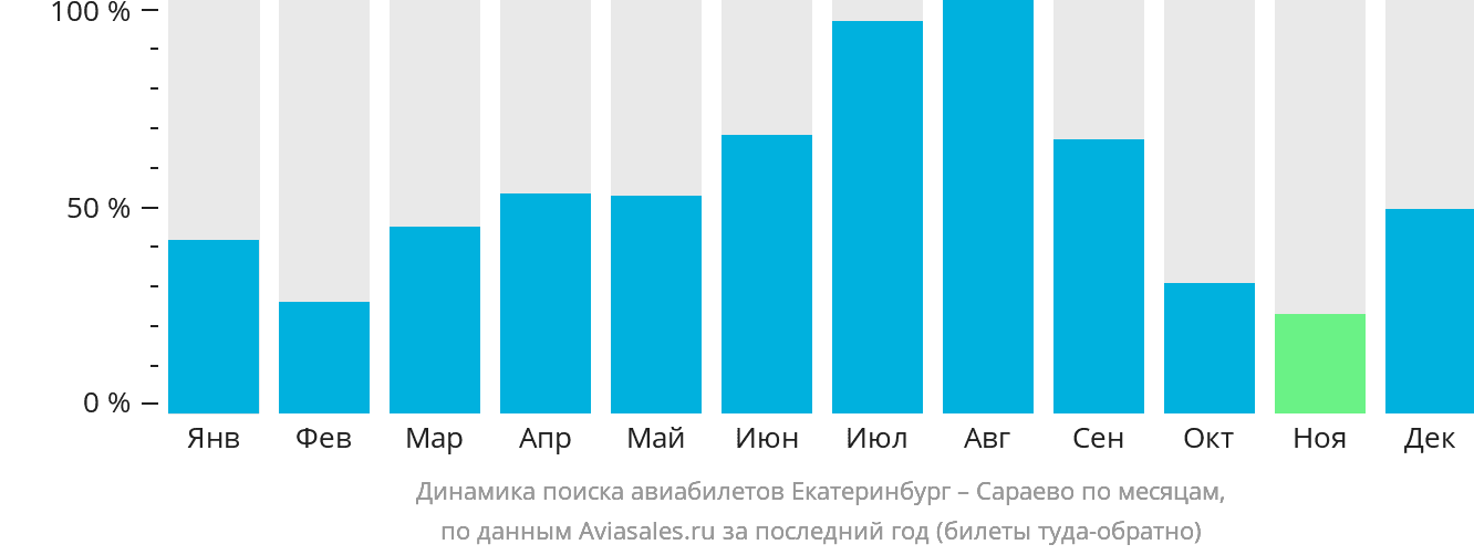 Динамика поиска авиабилетов из Екатеринбурга в Сараево по месяцам