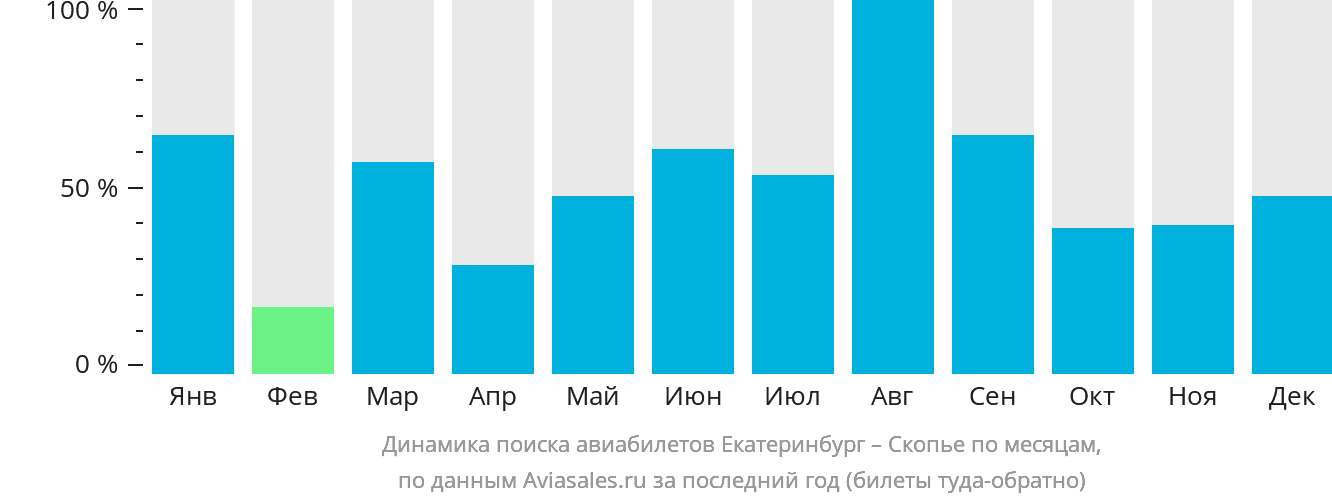 Динамика поиска авиабилетов из Екатеринбурга в Скопье по месяцам