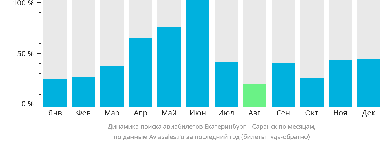Динамика поиска авиабилетов из Екатеринбурга в Саранск по месяцам