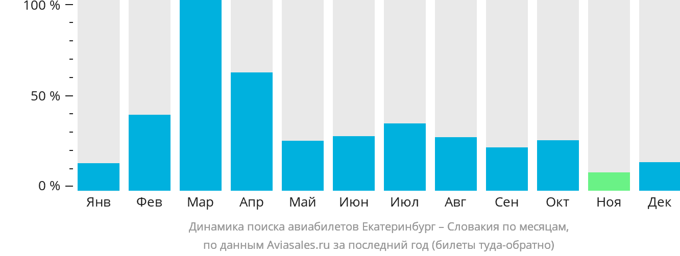 Динамика поиска авиабилетов из Екатеринбурга в Словакию по месяцам