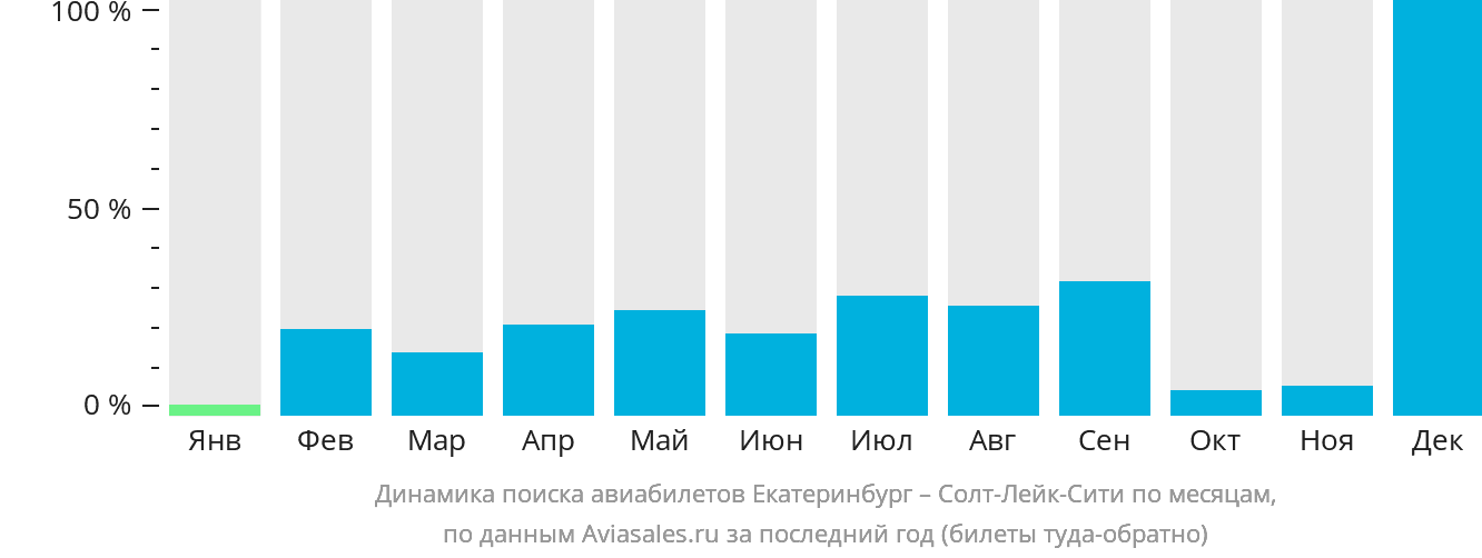 Динамика поиска авиабилетов из Екатеринбурга в Солт-Лейк-Сити по месяцам