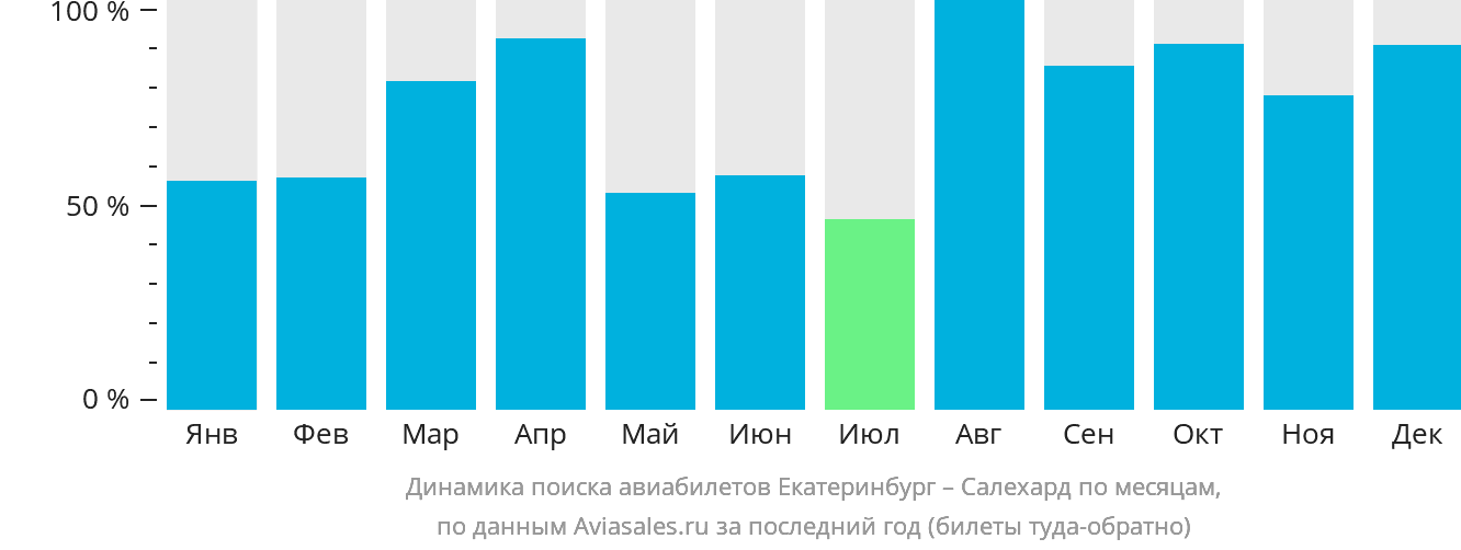 Динамика поиска авиабилетов из Екатеринбурга в Салехард по месяцам
