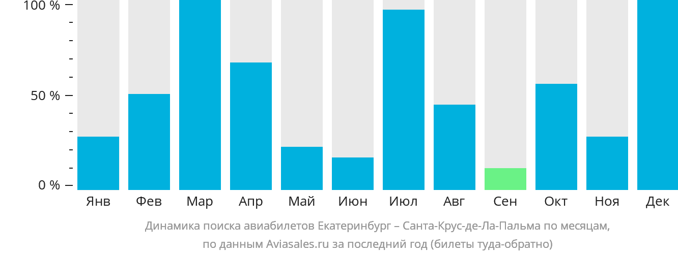 Динамика поиска авиабилетов из Екатеринбурга в Санта-Крус-де-ла-Пальму по месяцам