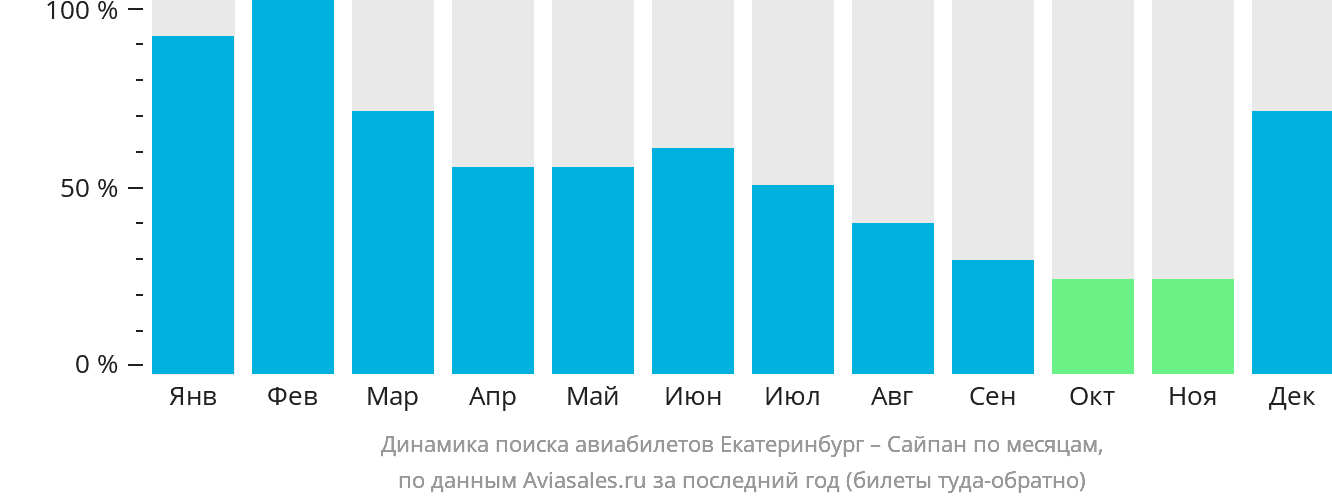 Динамика поиска авиабилетов из Екатеринбурга в Сайпан по месяцам