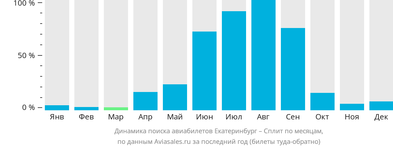 Динамика поиска авиабилетов из Екатеринбурга в Сплит по месяцам