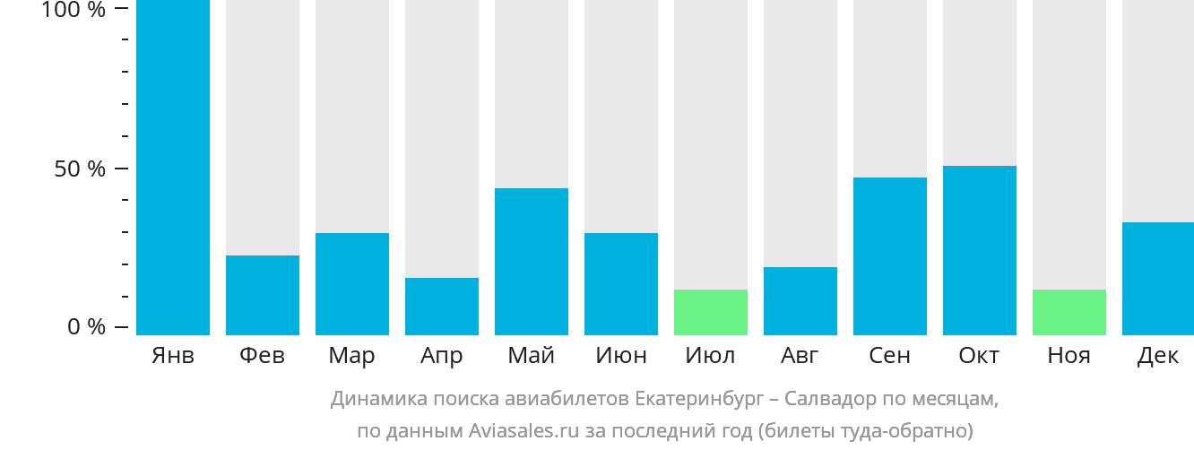 Динамика поиска авиабилетов из Екатеринбурга в Сальвадор по месяцам