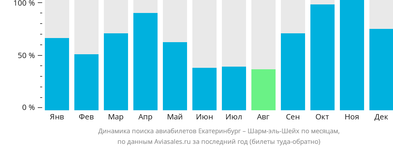 Динамика поиска авиабилетов из Екатеринбурга в Шарм-эш-Шейх по месяцам