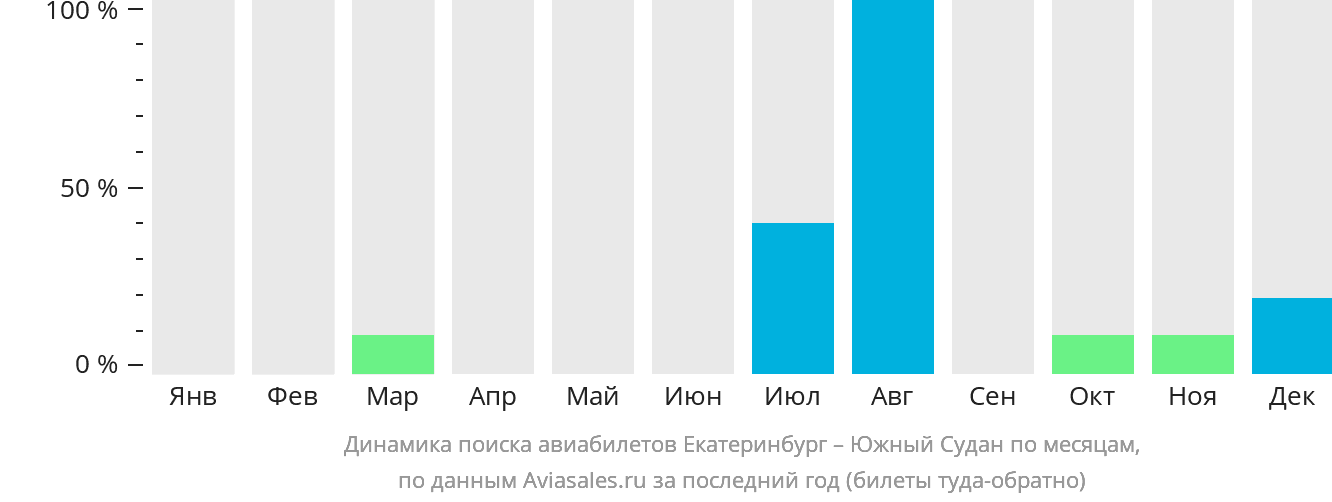 Динамика поиска авиабилетов из Екатеринбурга в Южный Судан по месяцам