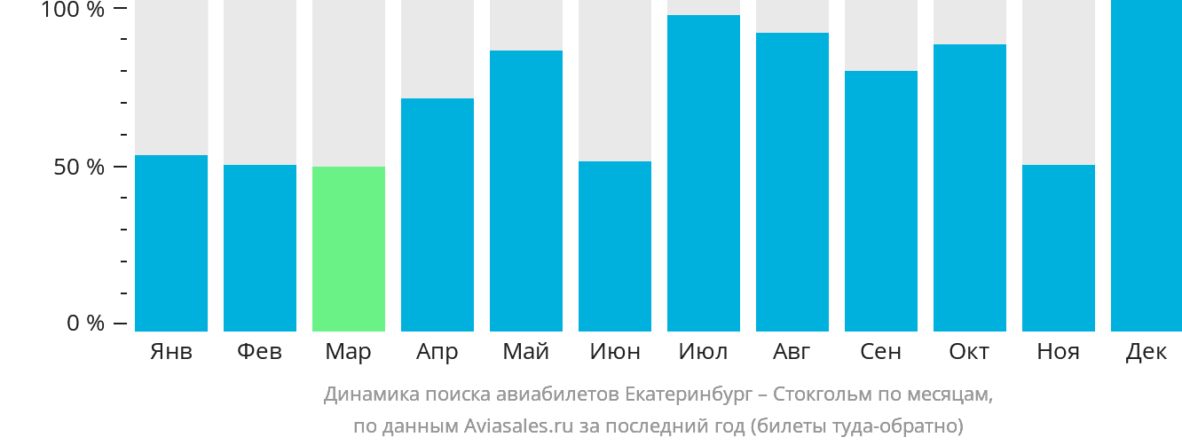 Динамика поиска авиабилетов из Екатеринбурга в Стокгольм по месяцам