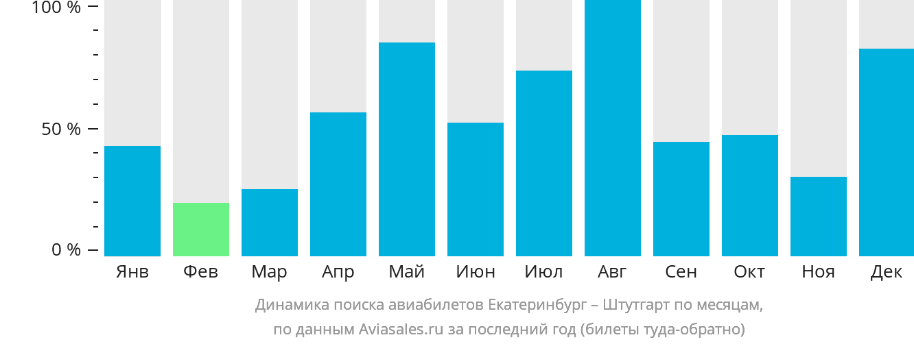 Динамика поиска авиабилетов из Екатеринбурга в Штутгарт по месяцам