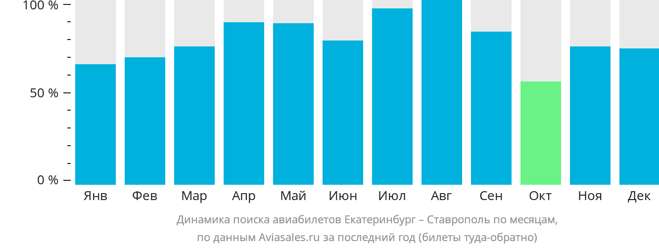 Динамика поиска авиабилетов из Екатеринбурга в Ставрополь по месяцам