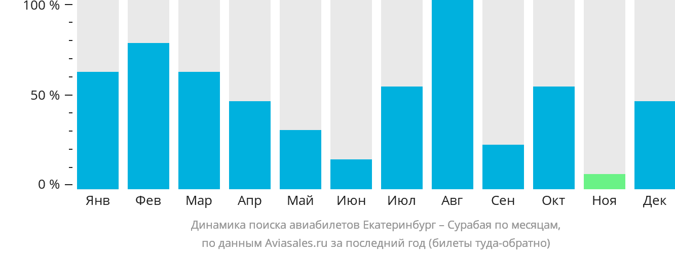 Динамика поиска авиабилетов из Екатеринбурга в Сурабаю по месяцам