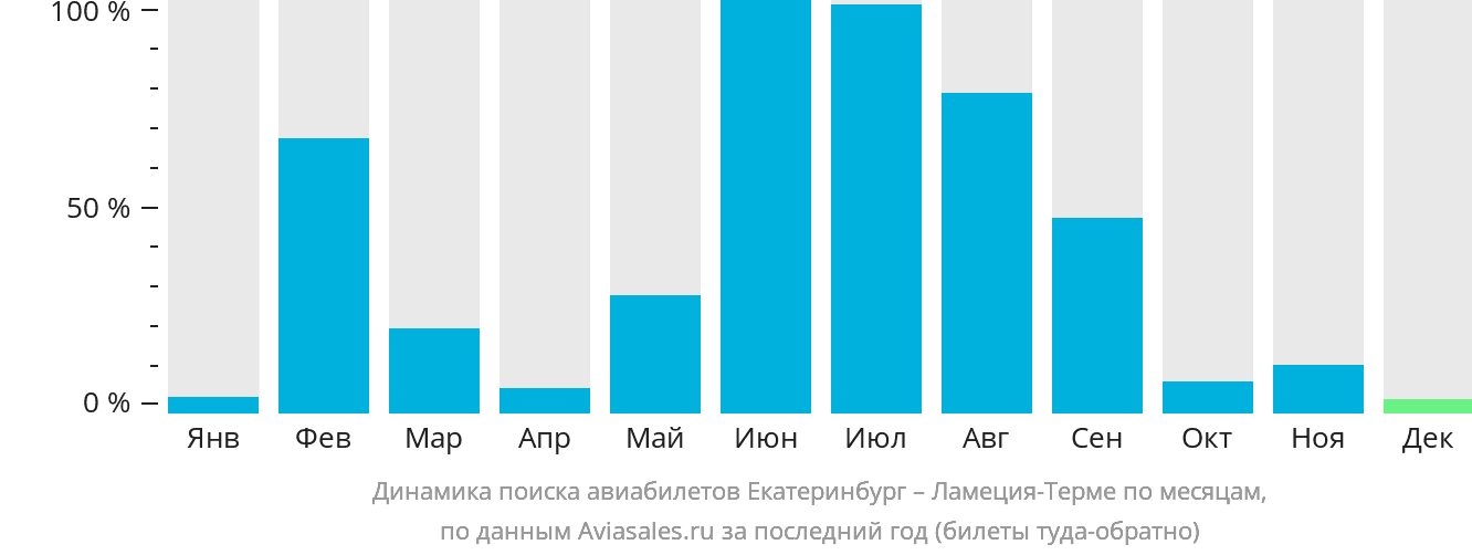 Динамика поиска авиабилетов из Екатеринбурга в Ламецию-Терме по месяцам