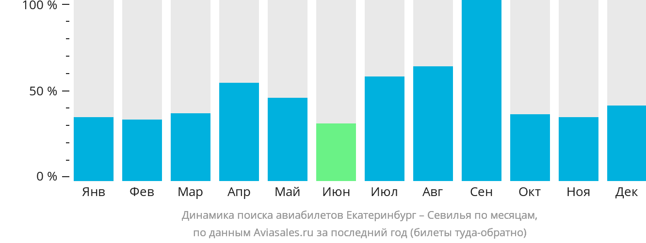 Динамика поиска авиабилетов из Екатеринбурга в Севилью по месяцам