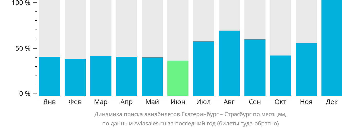 Динамика поиска авиабилетов из Екатеринбурга в Страсбург по месяцам