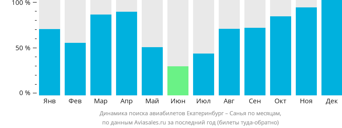 Динамика поиска авиабилетов из Екатеринбурга в Санья по месяцам