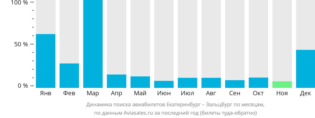 Динамика поиска авиабилетов из Екатеринбурга в Зальцбург по месяцам